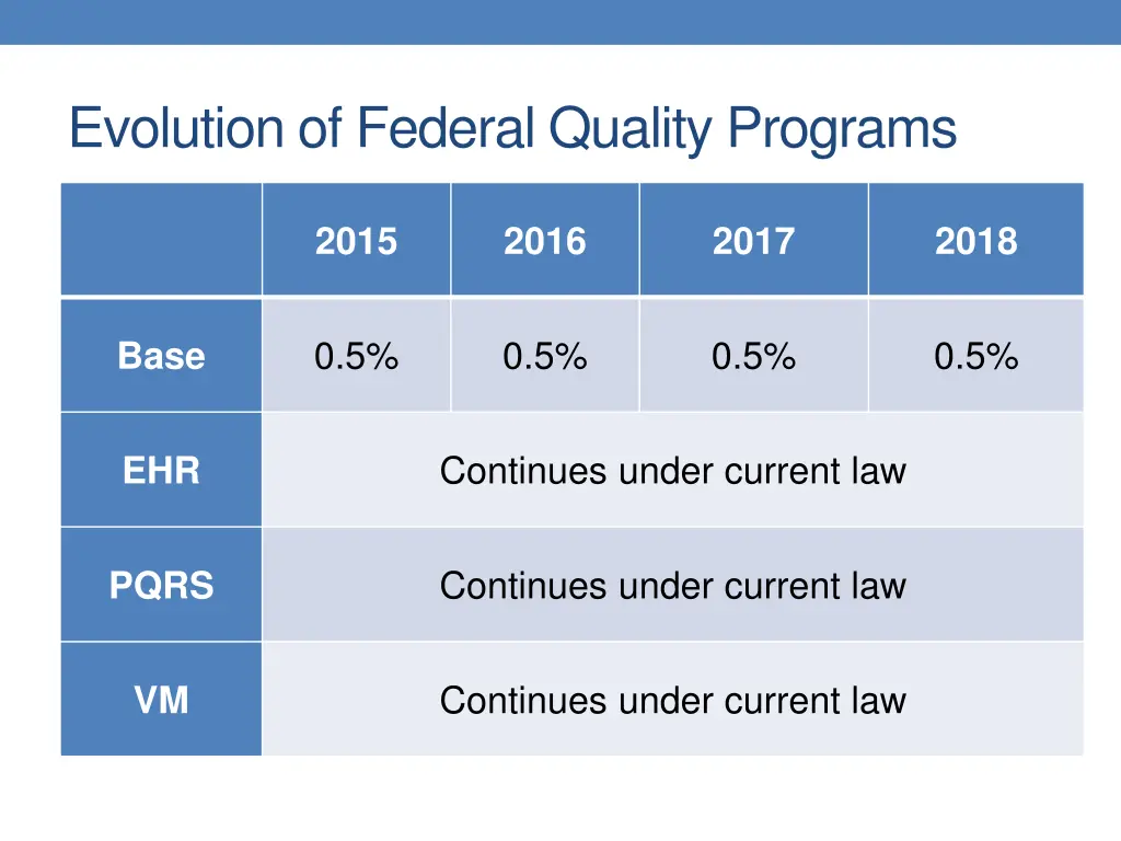 evolution of federal quality programs