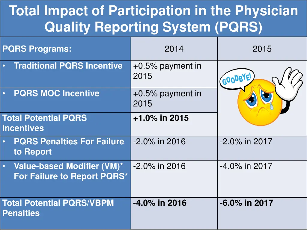 total impact of participation in the physician