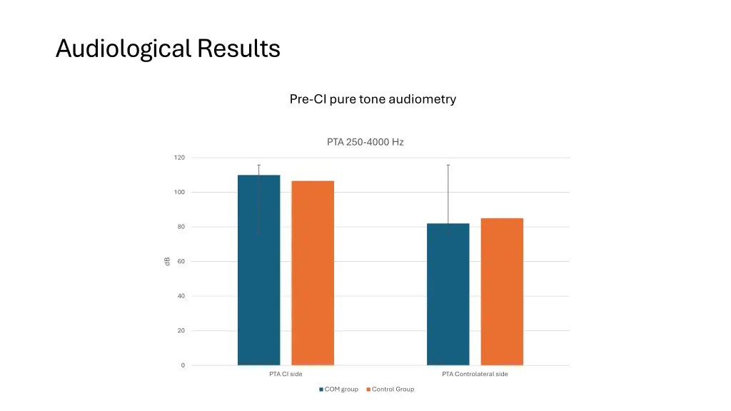 audiological results