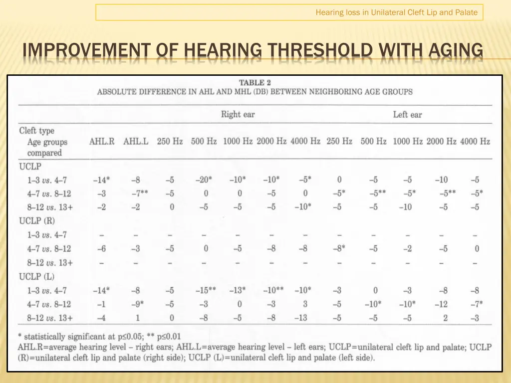 hearing loss in unilateral cleft lip and palate 19