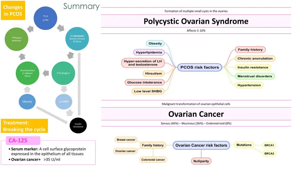 changes in pcos