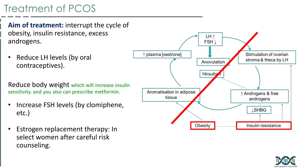 treatment of pcos