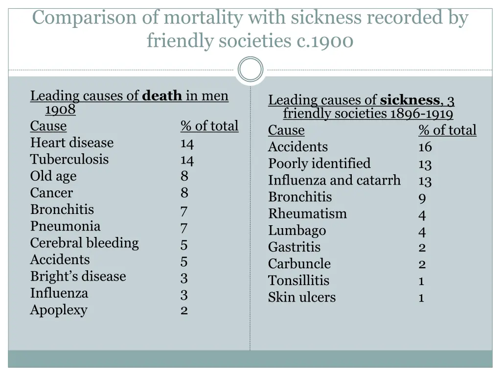 comparison of mortality with sickness recorded
