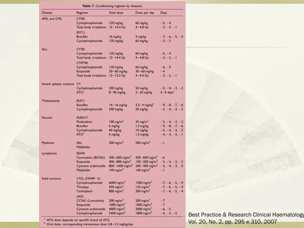 best practice research clinical haematology