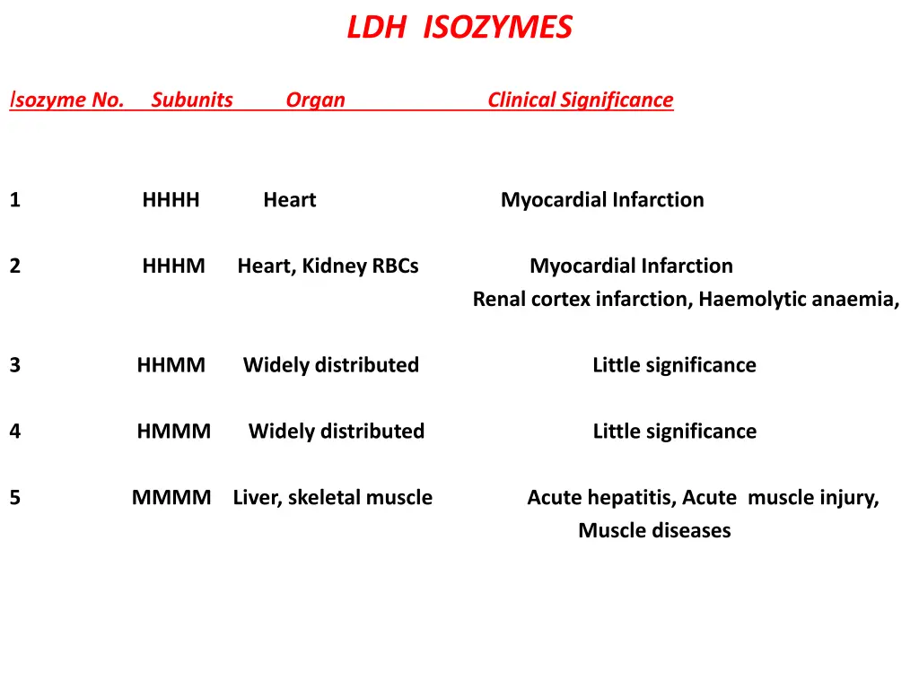 ldh isozymes