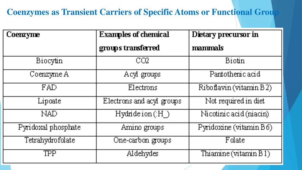 coenzymes as transient carriers of specific atoms
