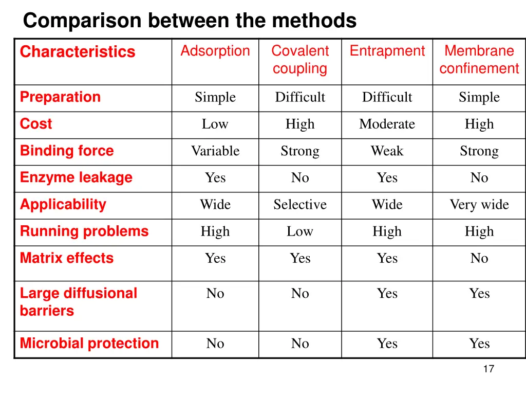 comparison between the methods