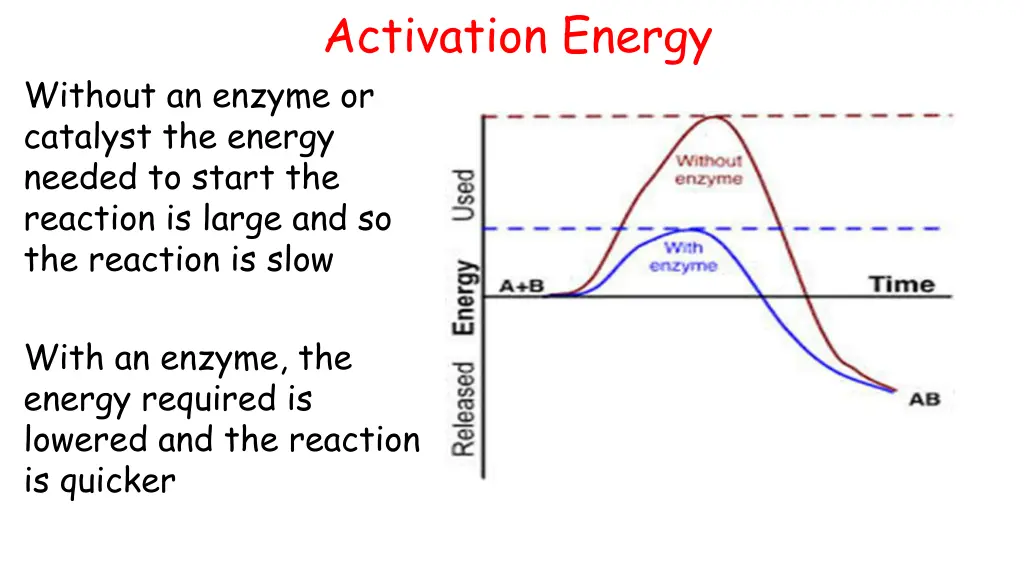 activation energy
