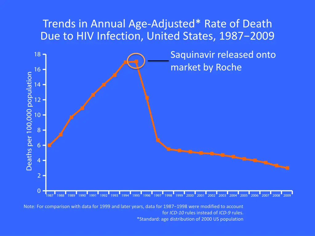 trends in annual age adjusted rate of death