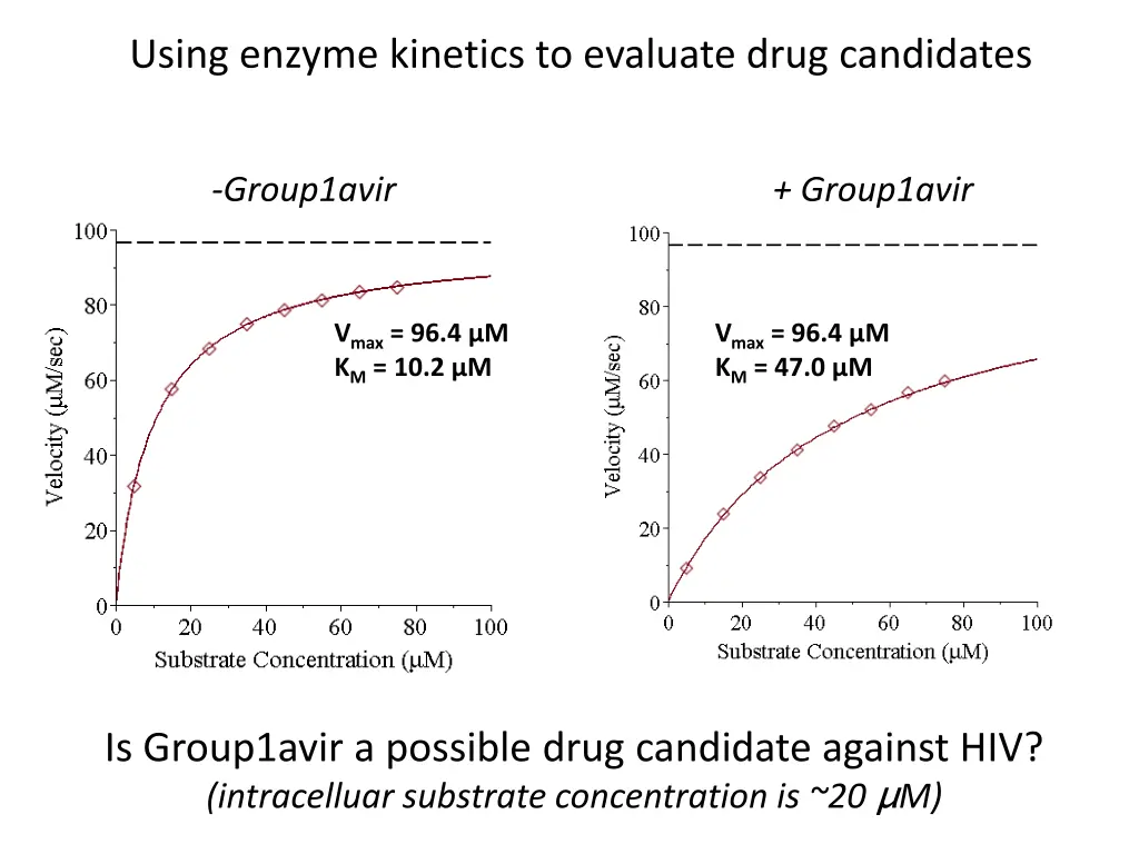 using enzyme kinetics to evaluate drug candidates