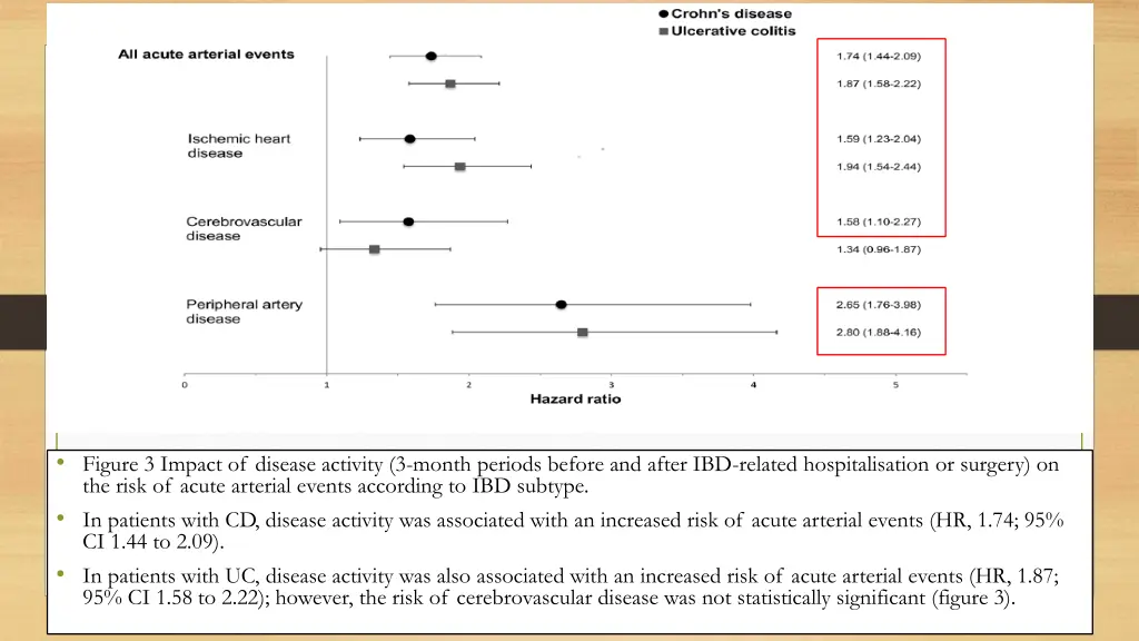 figure 3 impact of disease activity 3 month