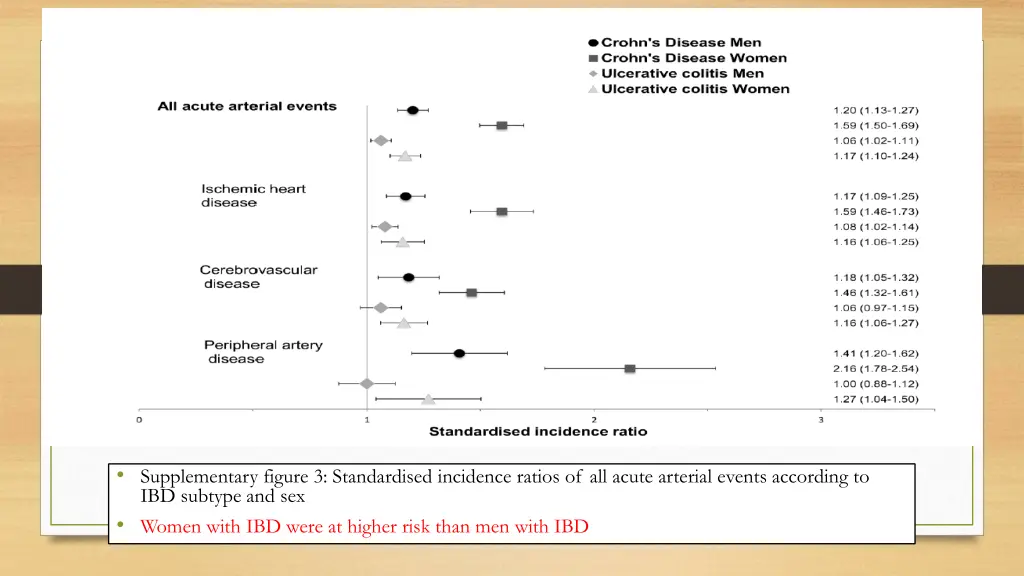 supplementary figure 3 standardised incidence