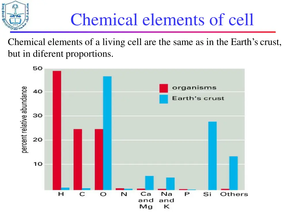 chemical elements of cell