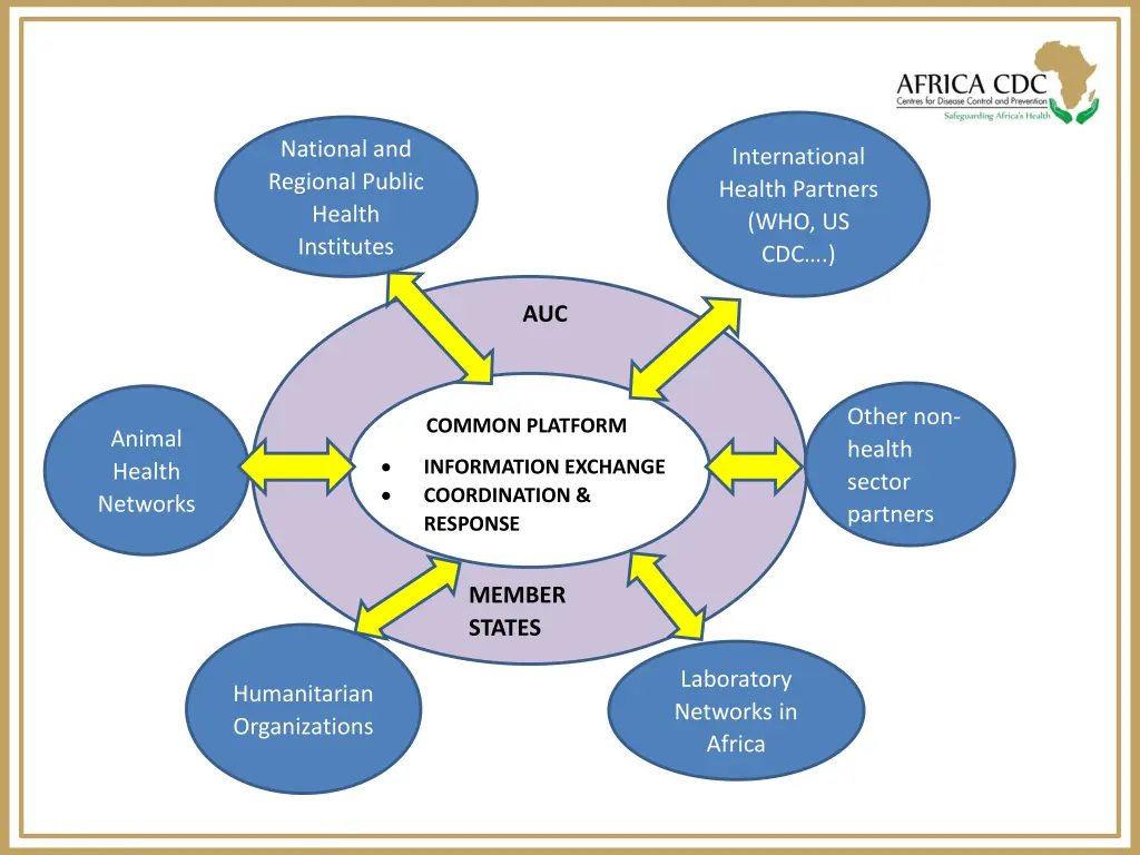 national and regional public health institutes