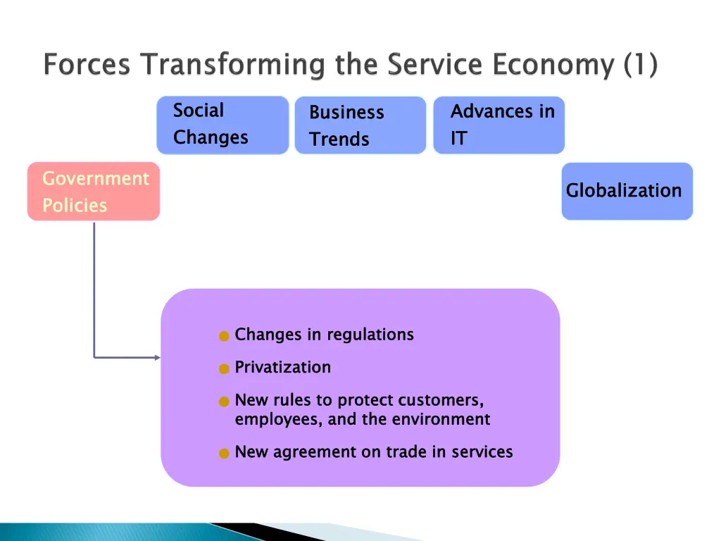 social changes 1