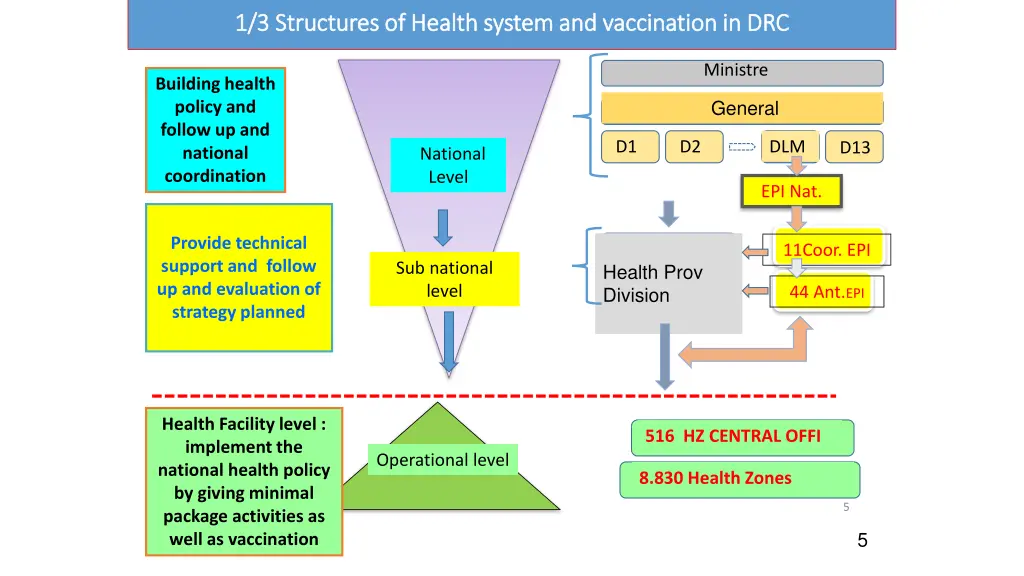 1 3 structures of health system and vaccination