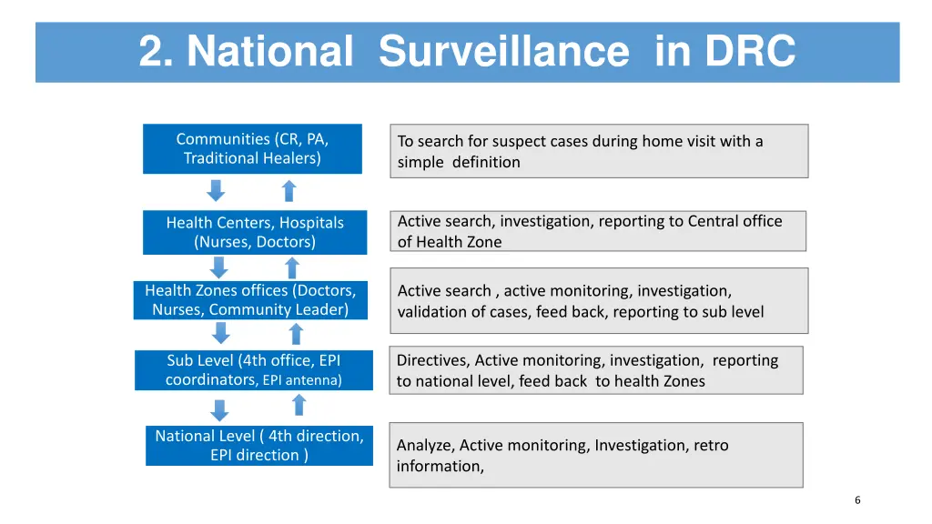2 national surveillance in drc