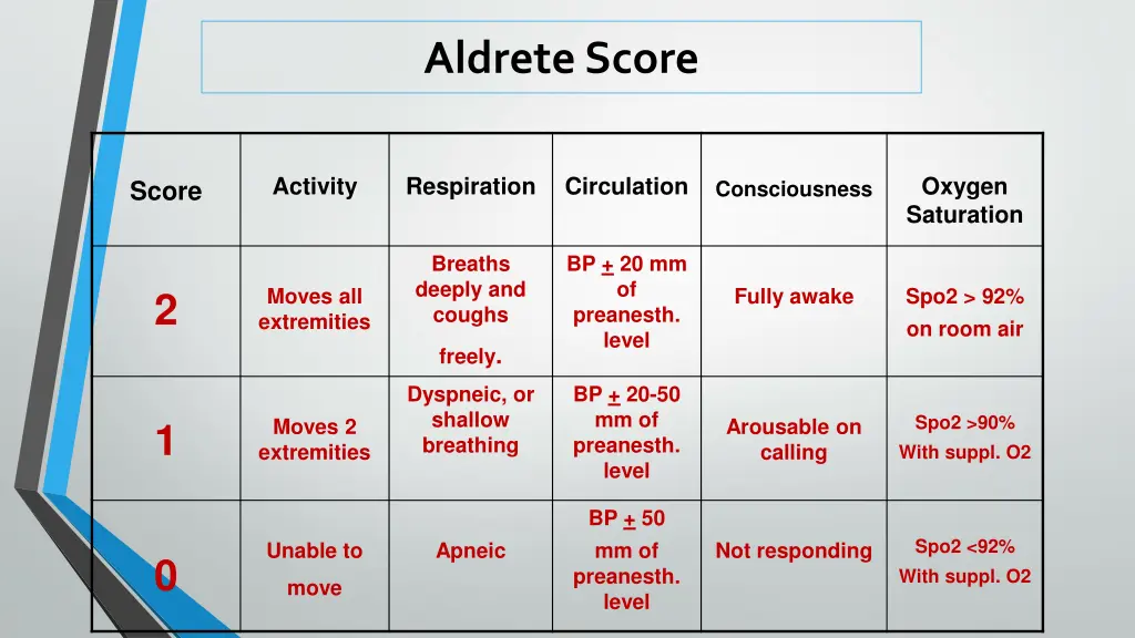 aldrete score