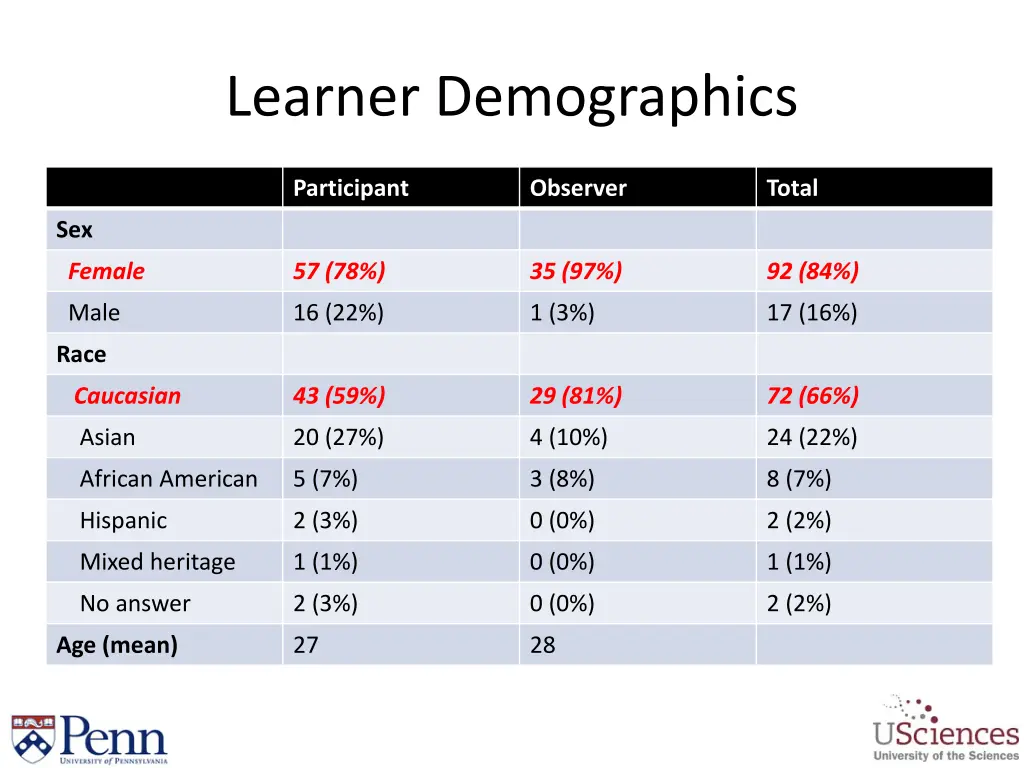 learner demographics
