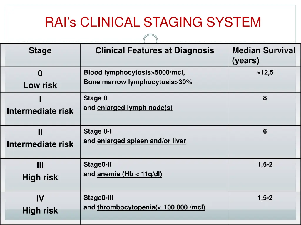 rai s clinical staging system