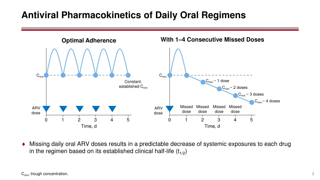 antiviral pharmacokinetics of daily oral regimens
