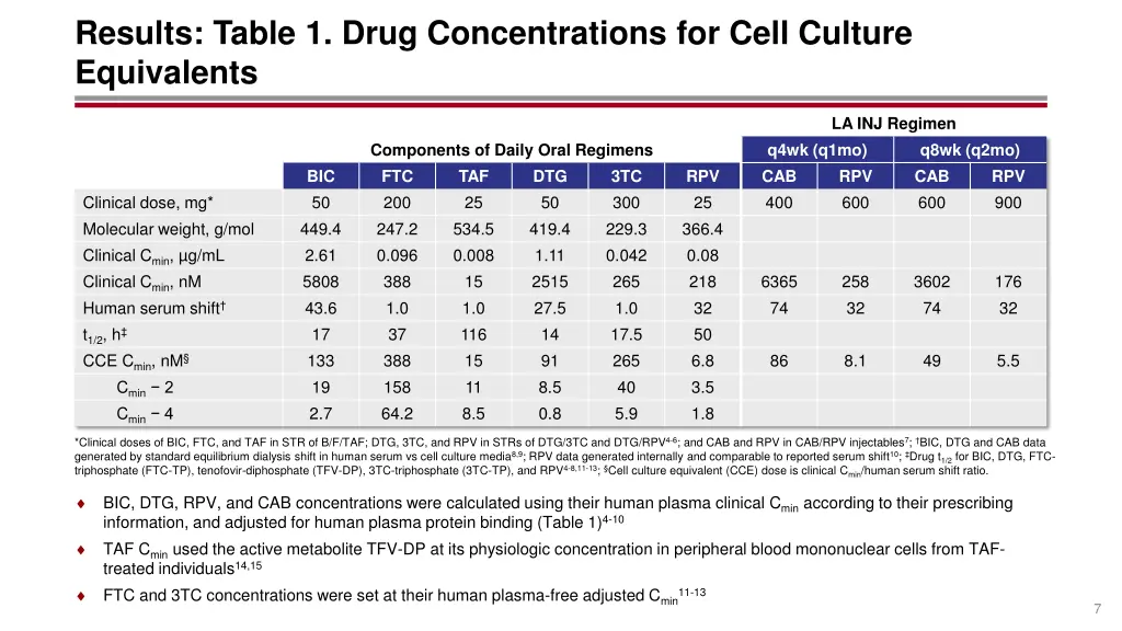 results table 1 drug concentrations for cell
