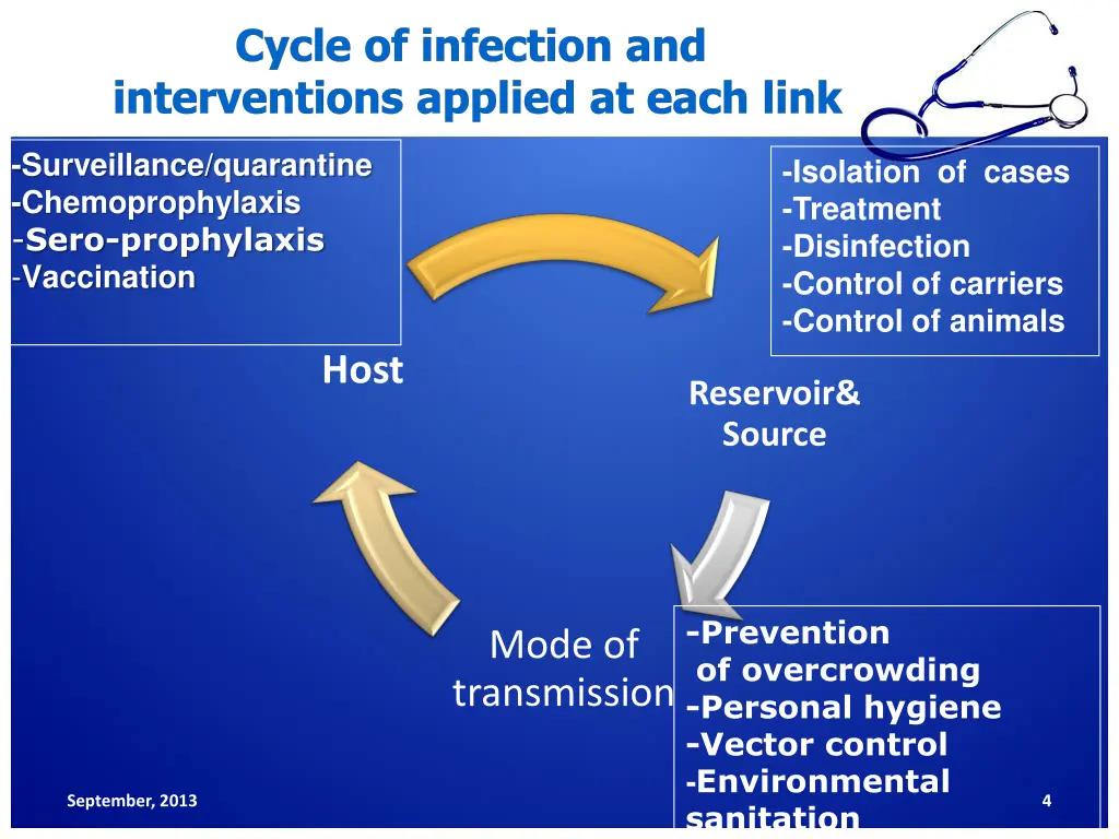 cycle of infection and interventions applied