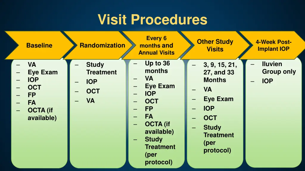visit procedures