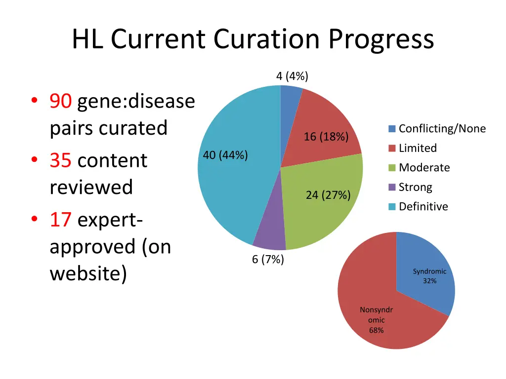 hl current curation progress