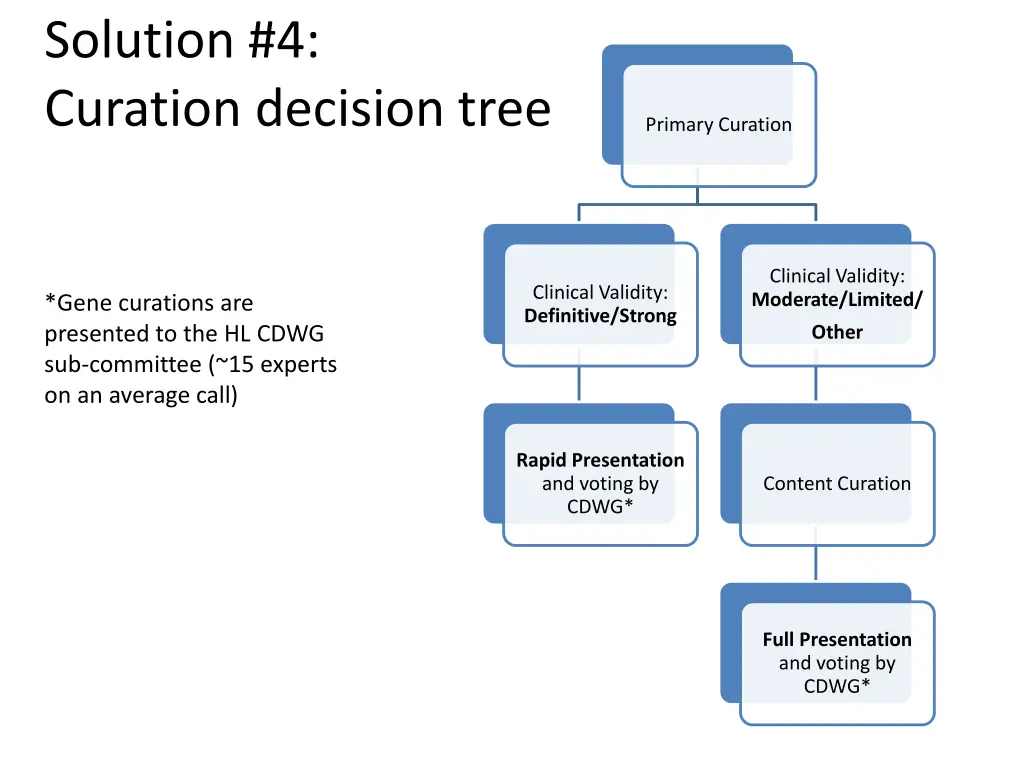 solution 4 curation decision tree