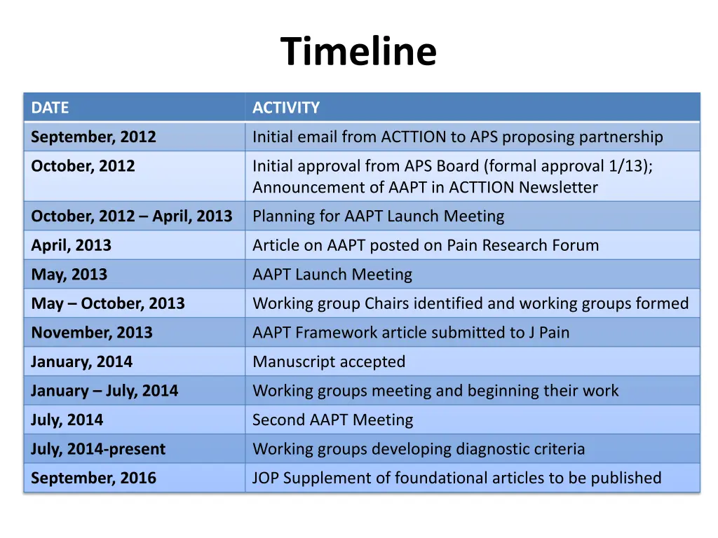 timeline