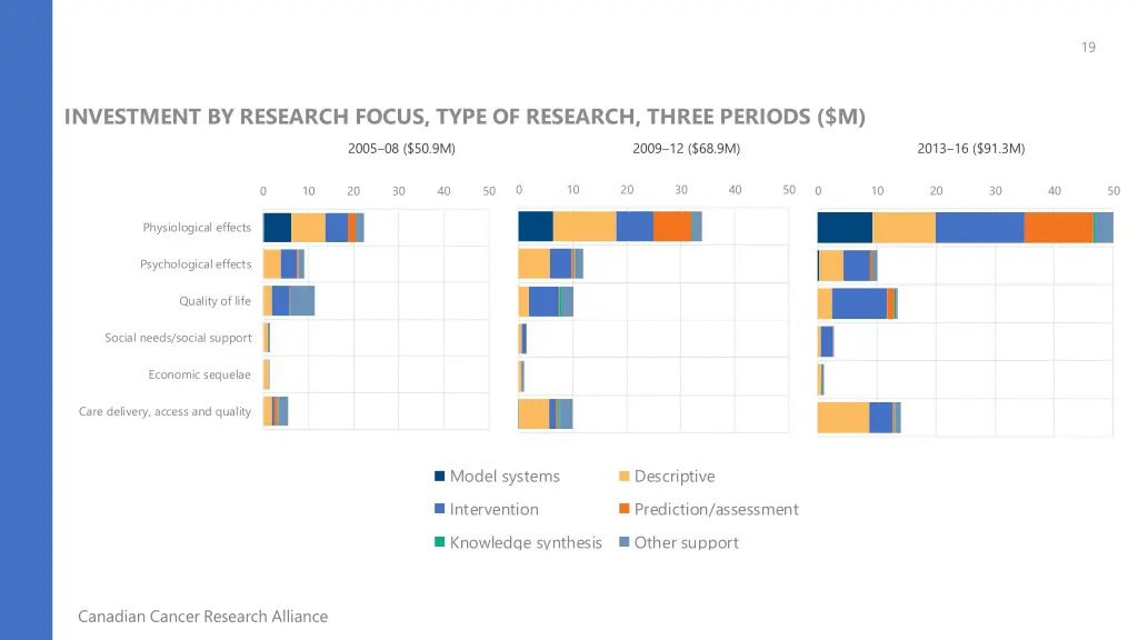 investment by research focus type of research