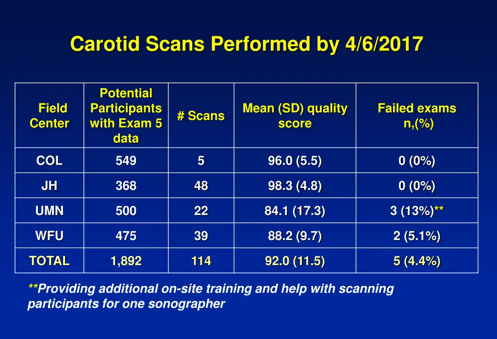 carotid scans performed by 4 6 2017