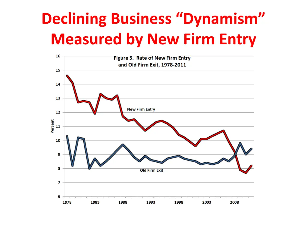 declining business dynamism measured by new firm