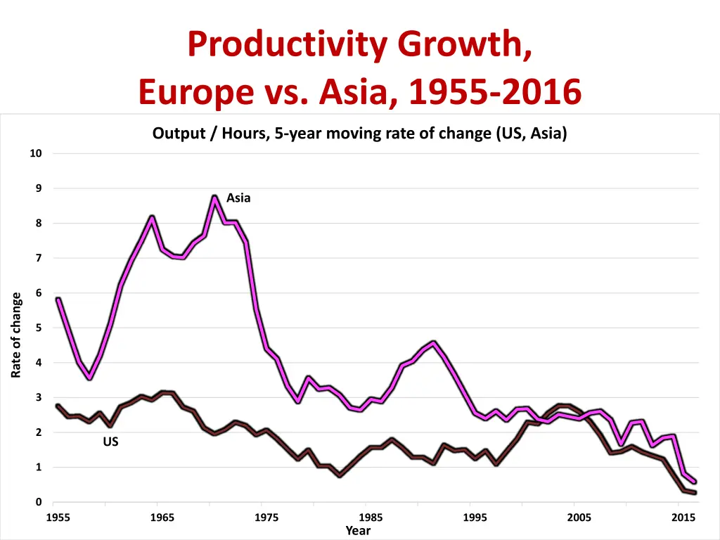 productivity growth europe vs asia 1955 2016