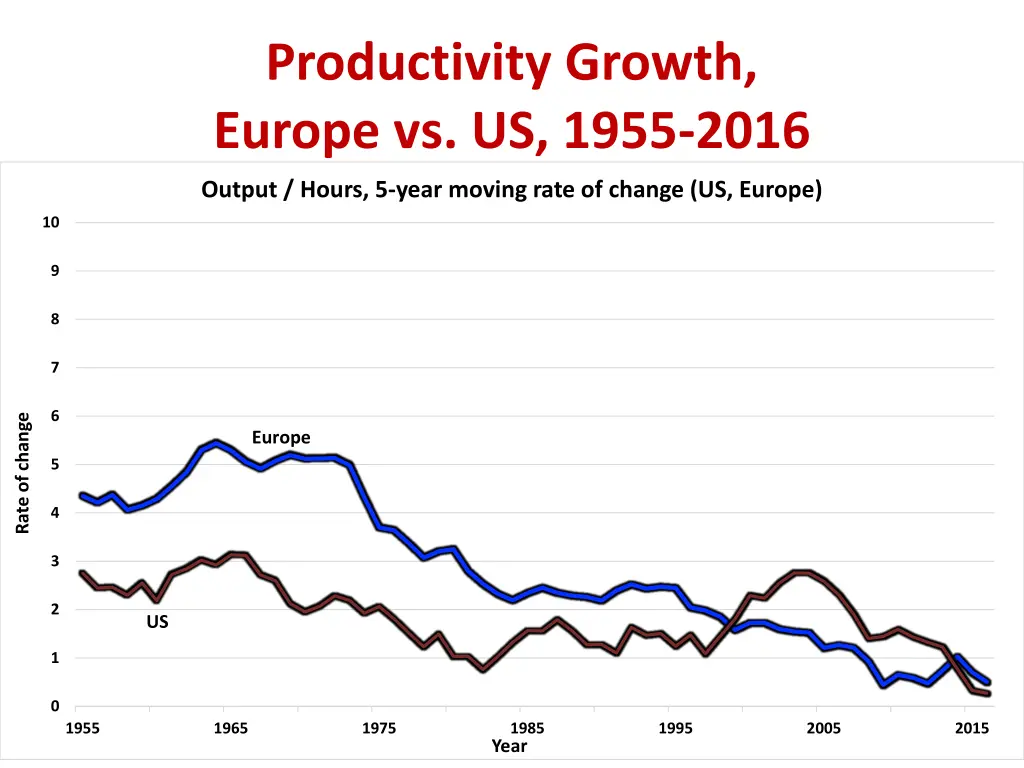 productivity growth europe vs us 1955 2016
