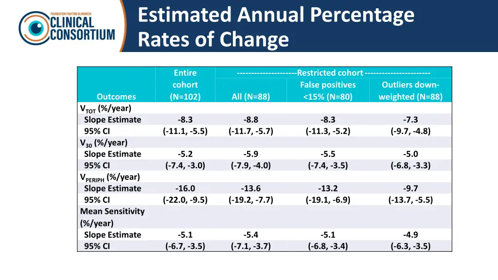 estimated annual percentage rates of change