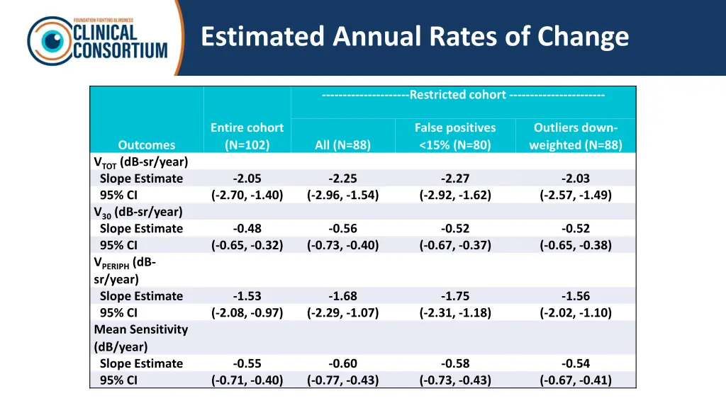 estimated annual rates of change