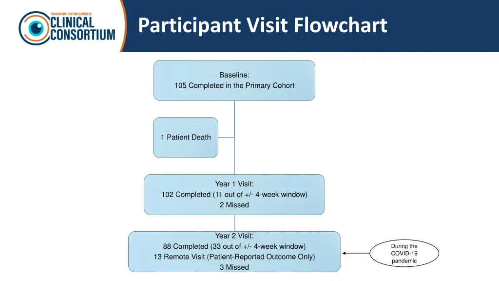 participant visit flowchart