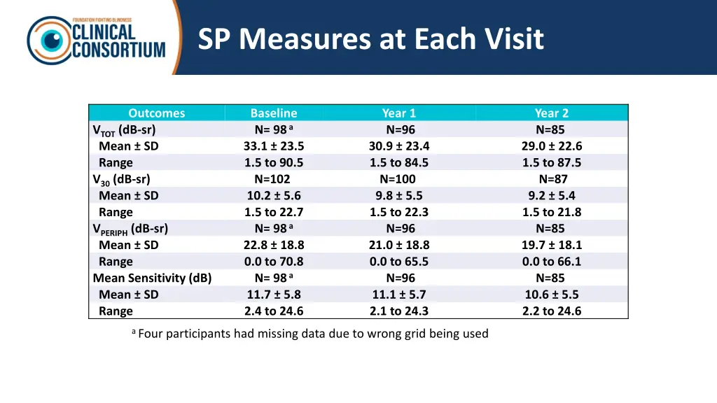 sp measures at each visit
