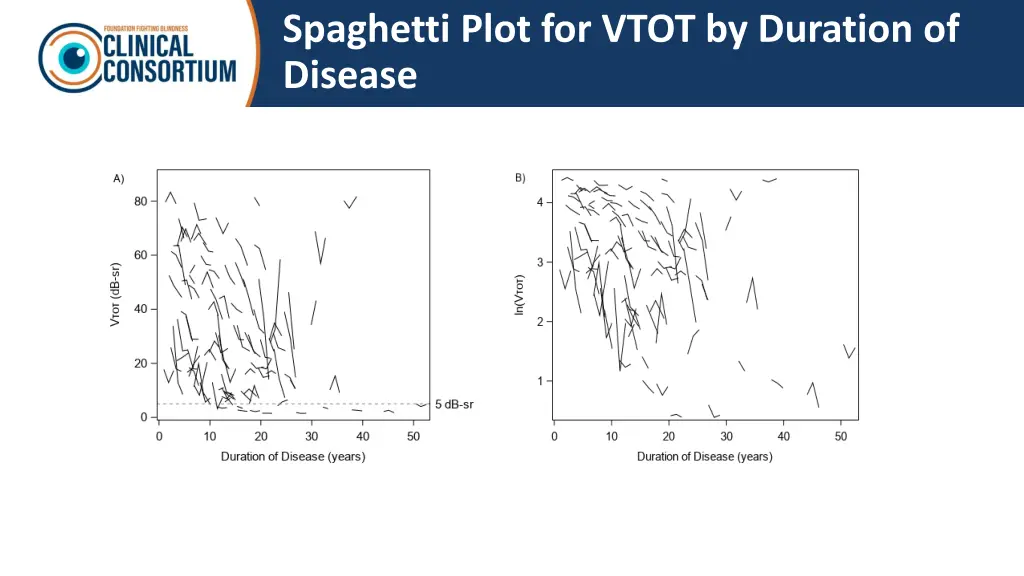 spaghetti plot for vtot by duration of disease