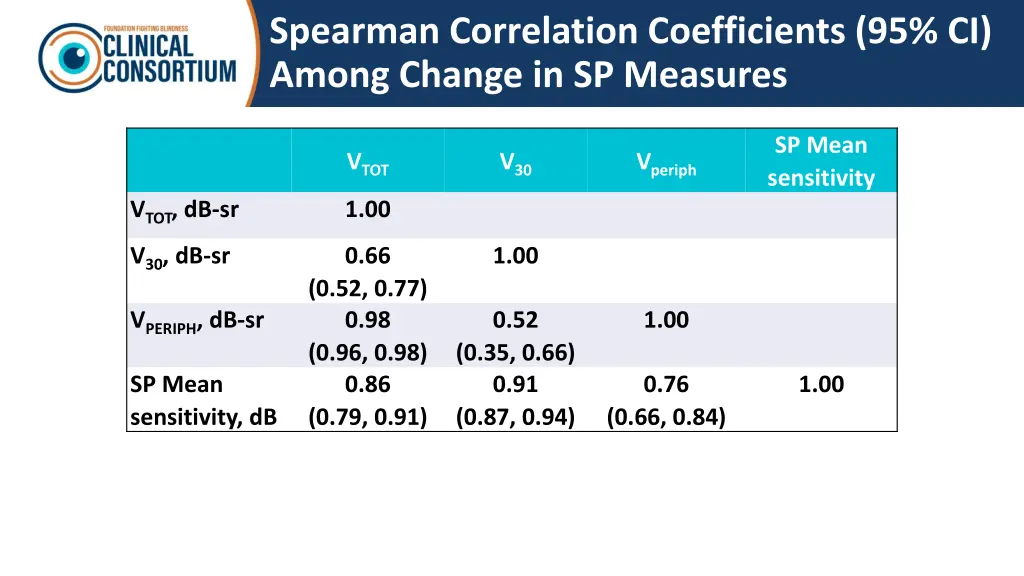 spearman correlation coefficients 95 ci among