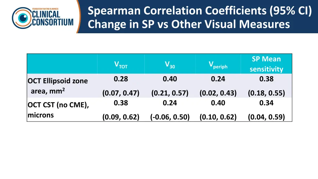 spearman correlation coefficients 95 ci change 1