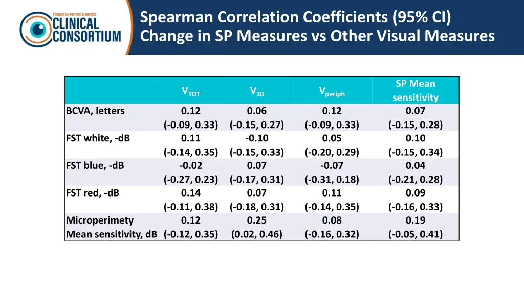 spearman correlation coefficients 95 ci change
