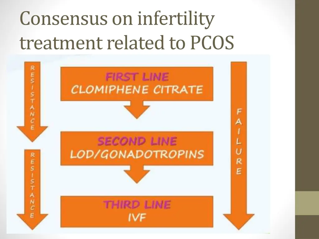 consensus on infertility treatment related to pcos