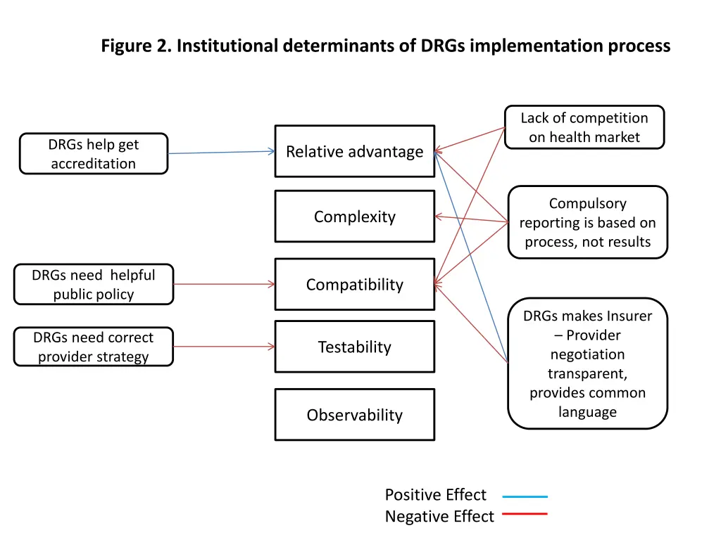 figure 2 institutional determinants of drgs