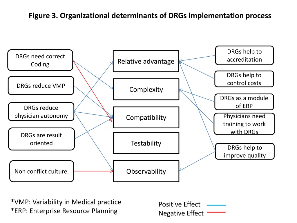 figure 3 organizational determinants of drgs
