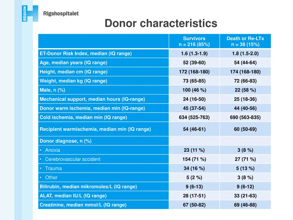 donor characteristics