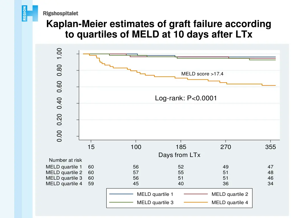 kaplan meier estimates of graft failure according