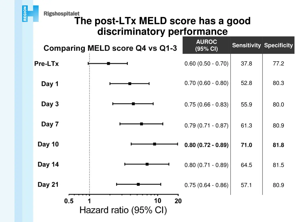 the post ltx meld score has a good discriminatory